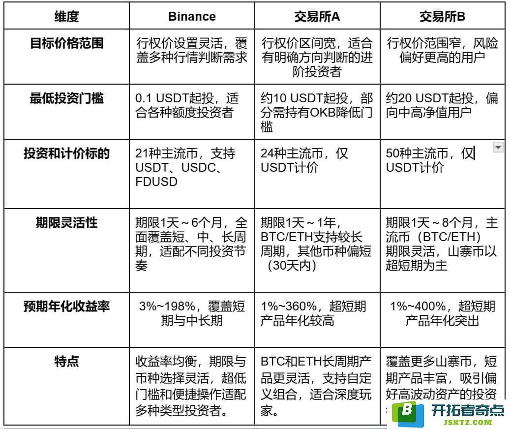 做个聪明的“收租人”：币安双币投资的稳健之道