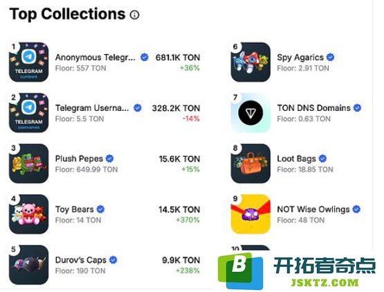深入探讨Telegram推出的全新礼物市场 社交交易的下一步发展