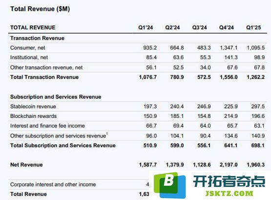 Coinbase第1季利润暴跌！但持续加码比特币 USDC分得近三亿美元