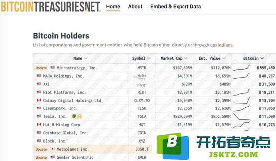 Metaplanet再买进5340万美元BTC！已成亚洲最大比特币上市企业