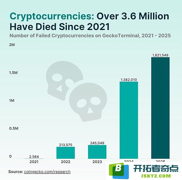 截至目前，有多少种加密货币已经彻底消亡并不再交易？