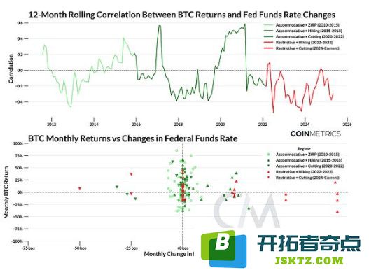 Coin Metrics研究：比特币是否真的已经与整个市场脱钩，未来走势会如何影响投资者心态？