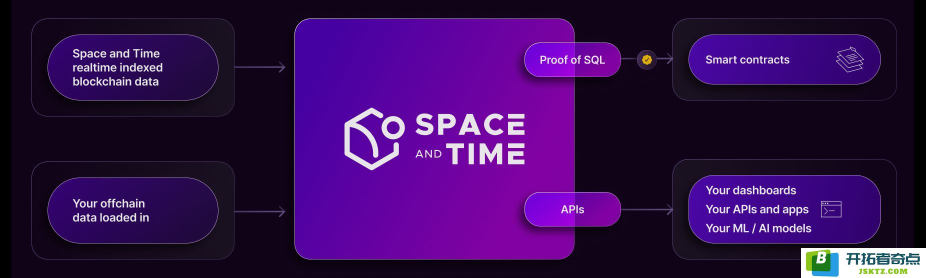 上线币安Launchpool、Chainlink向社区发放空投，Space and Time究竟是什么项目引起了大家的关注？