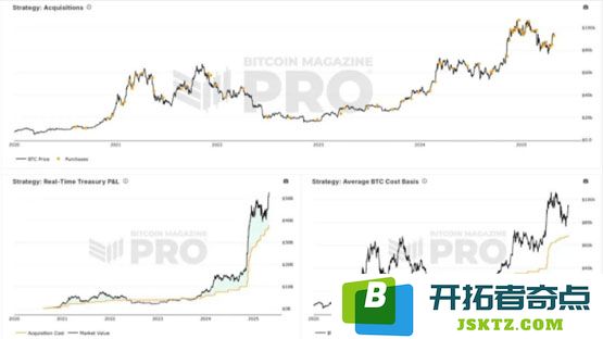 MSTR大举购入55万枚比特币：微策略或在2025年超越BTC表现