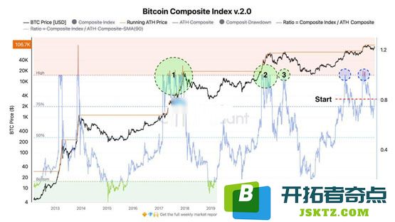 比特币冲上9.7万美元！技术派看多：重返抛物线轨道 上看15万美元