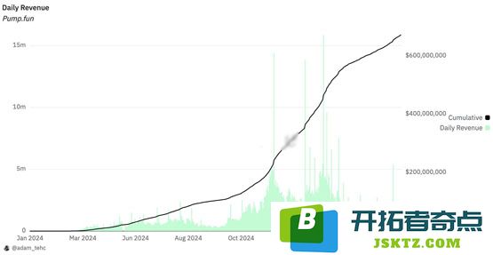 Solana生态新星BoopDotFun上线1天即引发关注！平台代币BOOP一度冲上5亿美元市值