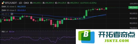 比特币突破9.6万美元！明晚美国非农就业会成突破点？