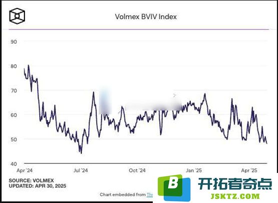 加密货币隐含波动率跌至低点！交易者抢买比特币、以太坊期权