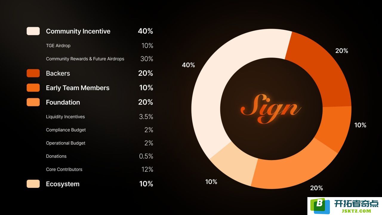 代币分配 SIGN