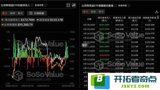 美国比特币现货ETF连续8天净流入！贝莱德IBIT单日9.7亿美元 创史上第二高