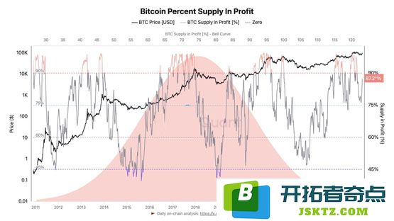 CryptoQuant：比特币获利比重突破80%！距离情绪高点不远