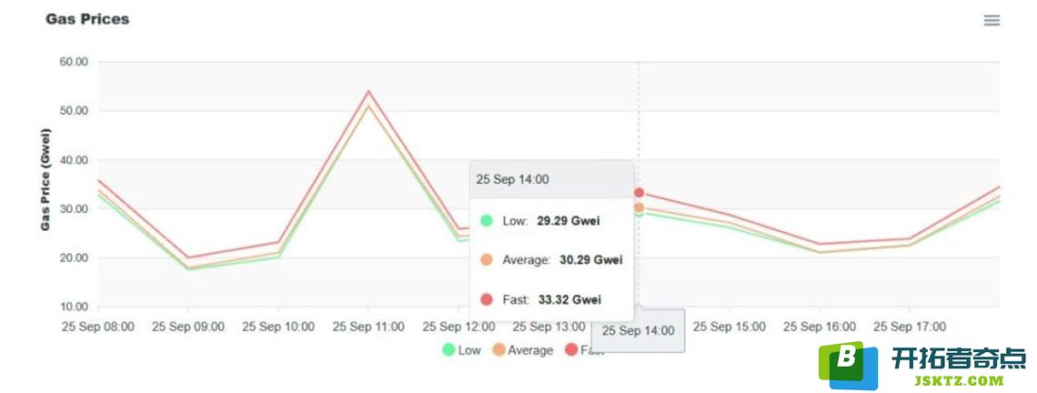 Cryptonews ETH Gas Fee Tracker