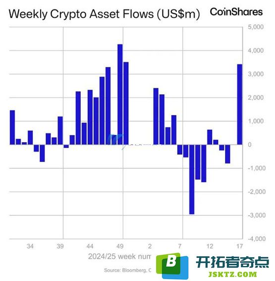 全球加密货币基金上周吸金34亿美元 创历来第3大单周资金流入纪录