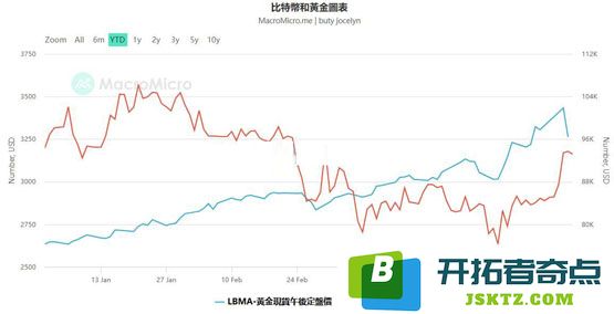 华尔街看好金价将继续飙升！比特币与黄金正相关性增强