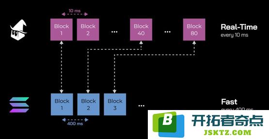 MagicBlock宣布获得750万美元种子轮注资！旨在扩充Solana即时基础设施