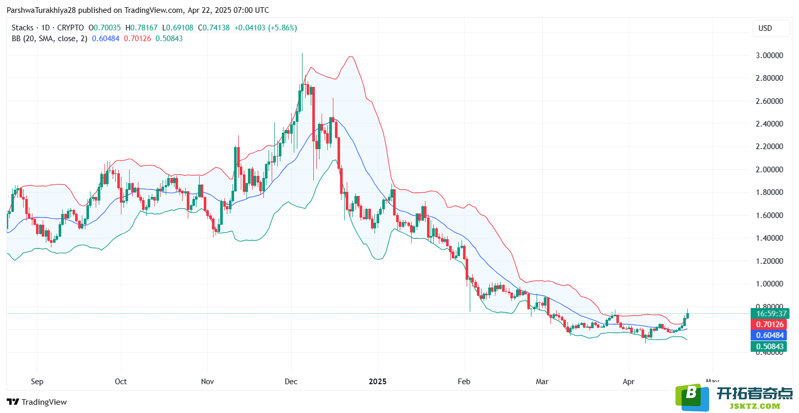 STX币未来价格预测2025-2030：STX币是否还有机会达到每个10元的高点？