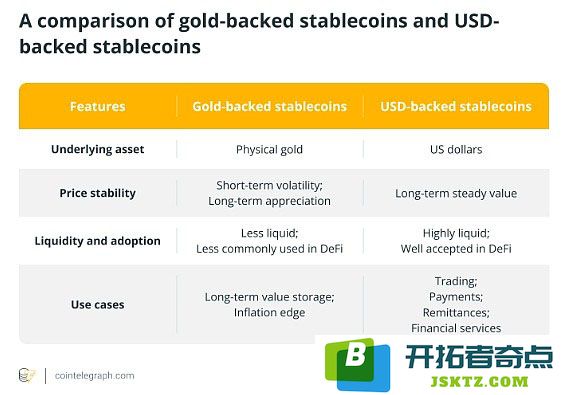 黄金支持的稳定币与美元支持的稳定币之间的主要区别是什么？