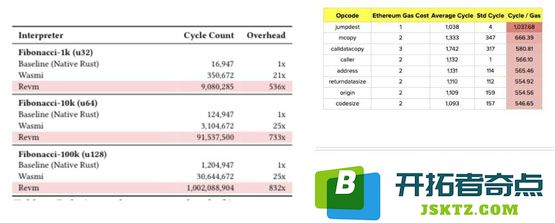 V神重大提案：EVM换RISC-V！能否让以太坊逆转颓势？
