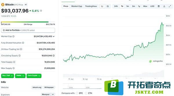 BTC强势反弹重回93000美元背后的利好因素与未来行情走势分析
