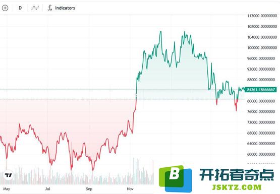 比特币减半满周年、涨逾三成！机构进场加速牛市