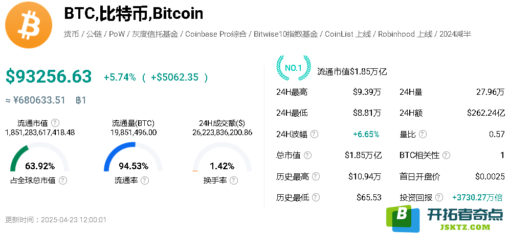 特朗普承诺显著降低对华进口关税，同时比特币价格飙升突破 93,000 美元大关