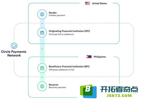 Circle推出CPN！以美元稳定币USDC及欧元稳定币EURC连接全球金融