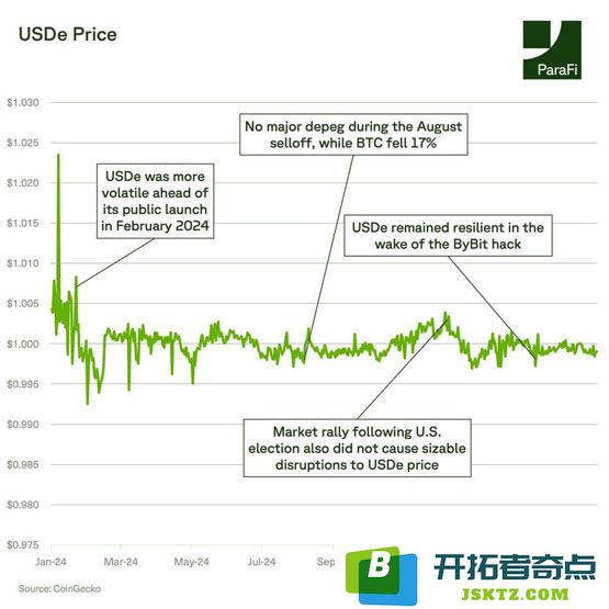 加密风投ParaFi：稳定币USDe维持强势挂钩！Ethena的TVL成长仍具空间
