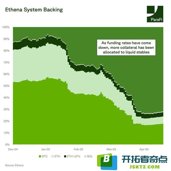 加密风投ParaFi：稳定币USDe维持强势挂钩！Ethena的TVL成长仍具空间