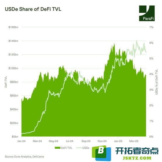 加密风投ParaFi：稳定币USDe维持强势挂钩！Ethena的TVL成长仍具空间