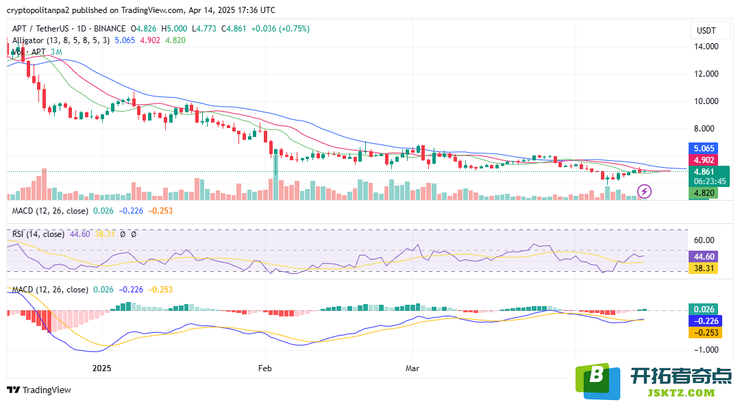 APT/美元1天图表。资料来源：TradingView