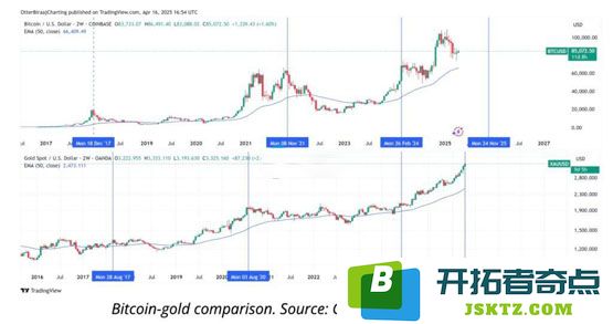 黄金再飙新高！数据：比特币通常在100~150天内跟进拉涨