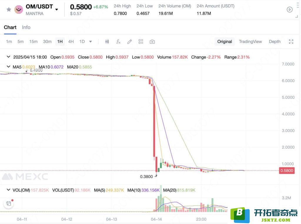 OM/USDT performance