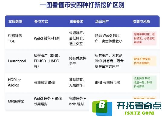 币安四种打新挖矿方法全面解析及其主要区别详解