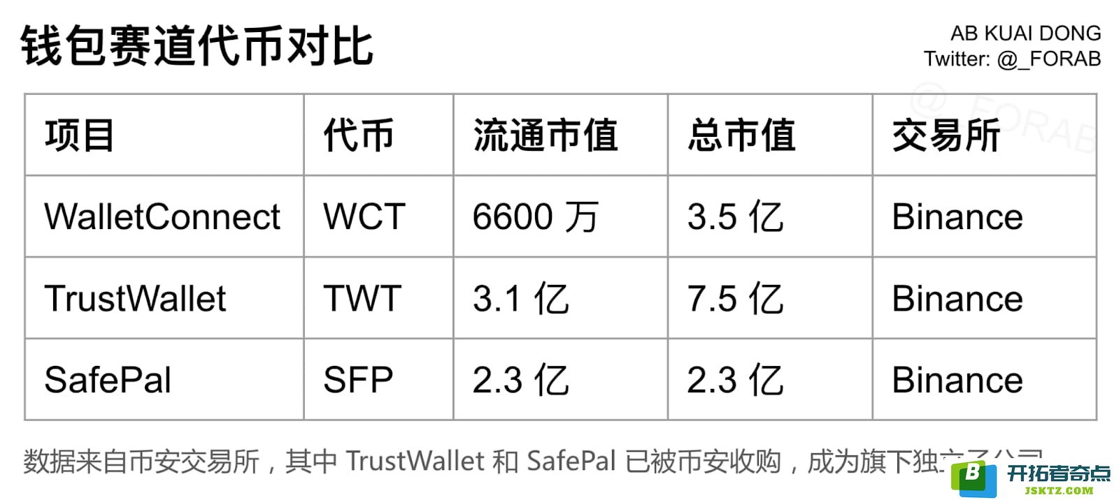 币安新秀WCT开盘大热，七年磨一剑终获1.5倍收益，深度剖析来袭