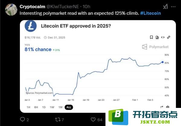 LiteFinance: 社交媒体上 LTC（莱特币）的市场情绪