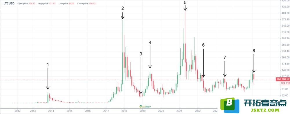 LiteFinance: LTC 价格历史