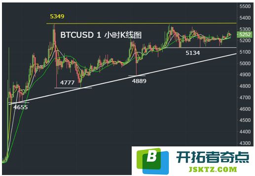比特币k线图怎么看？比特币K线形态分析教程