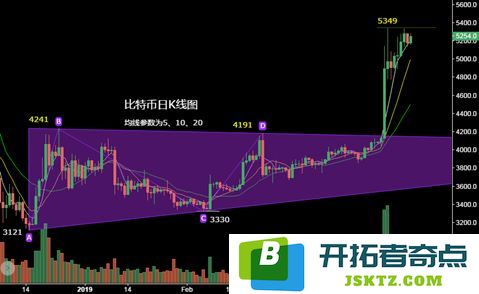 比特币k线图怎么看？比特币K线形态分析教程
