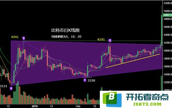 比特币k线图怎么看？比特币K线形态分析教程