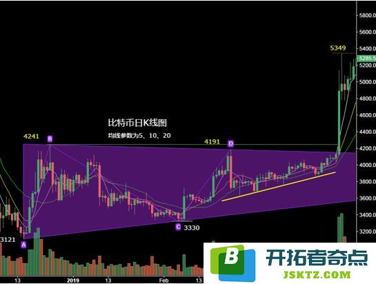 比特币k线图怎么看？比特币K线形态分析教程