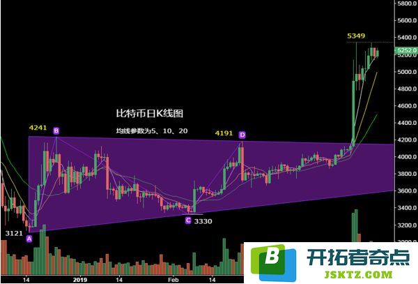 比特币k线图怎么看？比特币K线形态分析教程