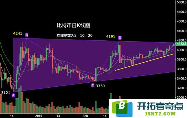 比特币k线图怎么看？比特币K线形态分析教程