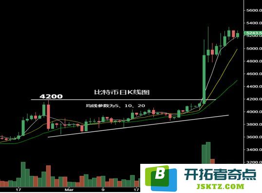 比特币k线图怎么看？比特币K线形态分析教程