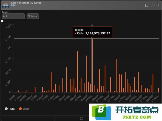 市场看涨情绪强烈：比特币期权市场转向多头、10万美元买权人气爆棚