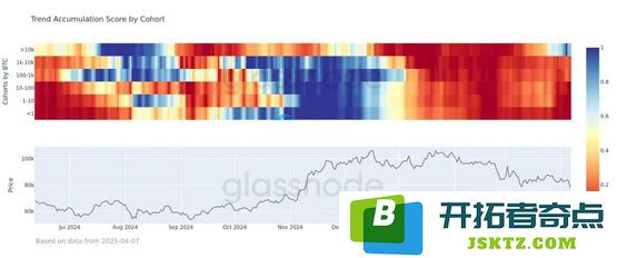 Glassnode数据：巨鲸在不断买入比特币！较小投资群才在卖BTC
