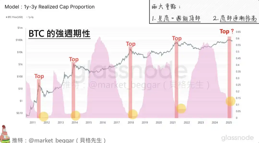 比特币(BTC)四年周期性趋势逐渐减弱：从链上数据分析看未来发展新动态