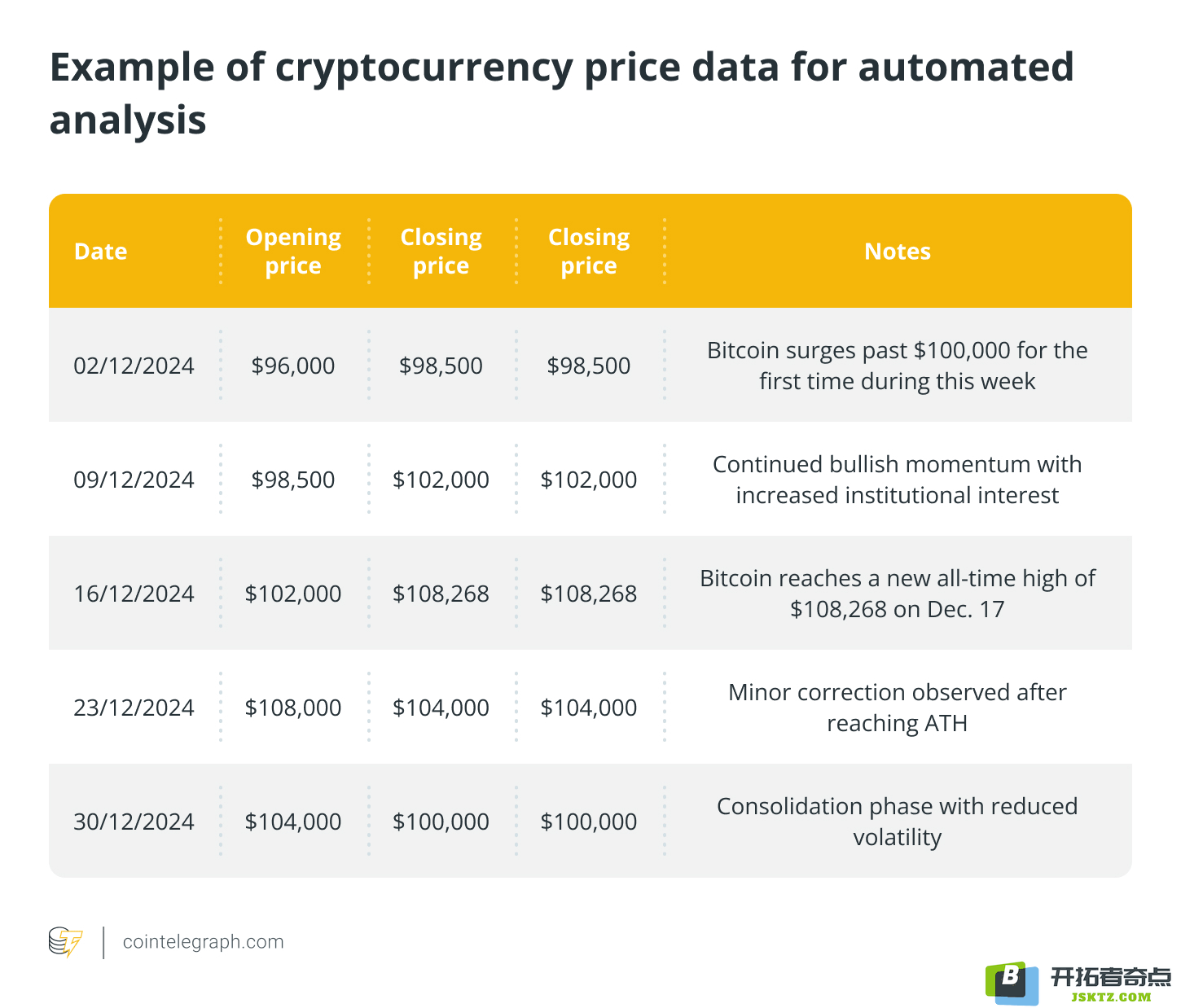 Example of cryptocurrency price data for automated analysis