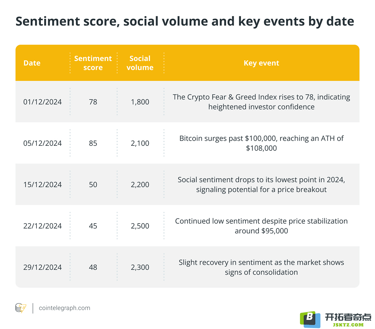 Sentiment score, social volume and key events by date