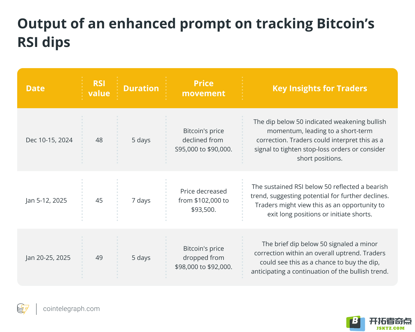 Output of an enhanced prompt on tracking Bitcoin’s RSI dips