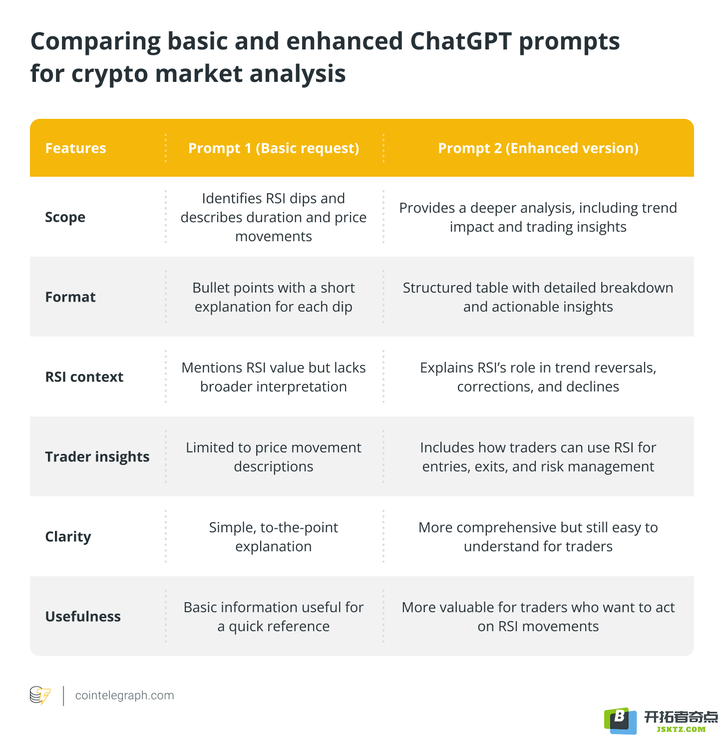 Comparing basic and enhanced ChatGPT prompts for crypto market analysis
